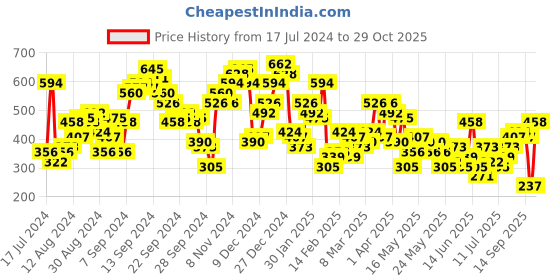 myntra.com Berrylush Blue Floral Printed High Neck Top berrylush Price History Graph from 17 Jul 2024 to 29 Oct 2025