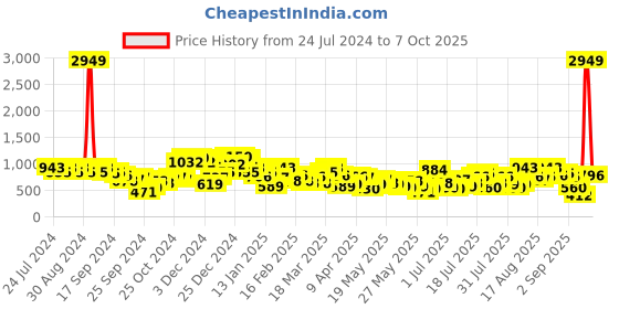 myntra.com Berrylush Blue Graphic Printed Acrylic Pullover berrylush Price History Graph from 24 Jul 2024 to 7 Oct 2025