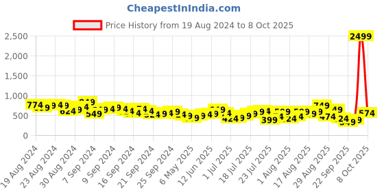 myntra.com Berrylush Blue Off-Shoulder Crepe Maxi Dress berrylush Price History Graph from 19 Aug 2024 to 8 Oct 2025