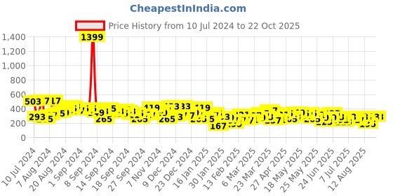 myntra.com berrylush basics Berrylush Brand Logo Printed Casual T-shirt berrylush basics Price History Graph from 10 Jul 2024 to 22 Oct 2025
