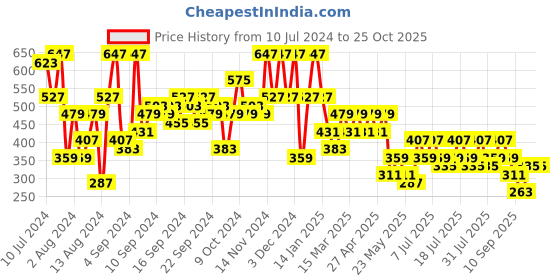 myntra.com Berrylush Bright Yellow Abstract Volume Play Skirt berrylush Price History Graph from 10 Jul 2024 to 24 Oct 2025