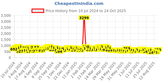 myntra.com Berrylush Bright Yellow Solid Puff Sleeves Dress berrylush Price History Graph from 10 Jul 2024 to 24 Oct 2025