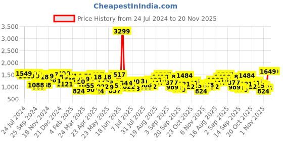 myntra.com Berrylush Brown Checked Structured Tote bag berrylush Price History Graph from 24 Jul 2024 to 20 Nov 2025