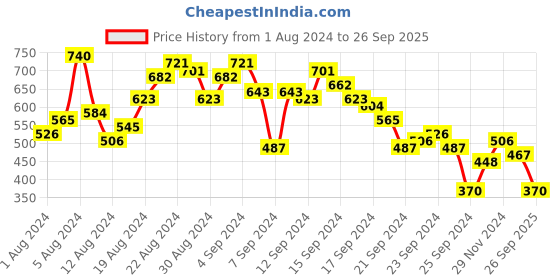 myntra.com Berrylush Brown Cowl Neck Satin Front Slit A-Line Maxi Dress berrylush Price History Graph from 1 Aug 2024 to 26 Sep 2025