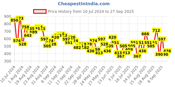 myntra.com Berrylush Brown Floral Romantic Florals Dress berrylush Price History Graph from 10 Jul 2024 to 27 Sep 2025
