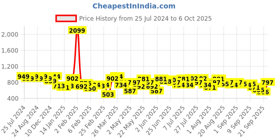myntra.com Berrylush Brown Geometric Self Design Structured Sling Bag berrylush Price History Graph from 25 Jul 2024 to 4 Oct 2025