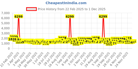 myntra.com Berrylush Brown Printed Round Neck Top And Skirt With Sweater berrylush Price History Graph from 22 Feb 2025 to 1 Dec 2025