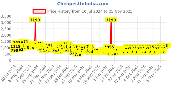 myntra.com Berrylush Brown Shoulder Straps Sleeveless Tie Up Layered Playsuit berrylush Price History Graph from 10 Jul 2024 to 24 Nov 2025