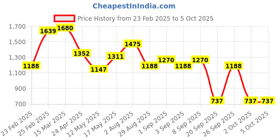 myntra.com Berrylush Brown Structured Handheld Bag berrylush Price History Graph from 23 Feb 2025 to 4 Oct 2025