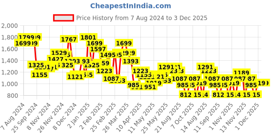 myntra.com Berrylush Brown Structured Shoulder Bag berrylush Price History Graph from 7 Aug 2024 to 1 Dec 2025