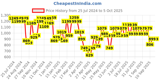 myntra.com Berrylush Brown Textured Swagger Bag berrylush Price History Graph from 25 Jul 2024 to 4 Oct 2025