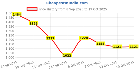 myntra.com Berrylush Bucket Shoulder Bag berrylush Price History Graph from 8 Sep 2025 to 17 Oct 2025