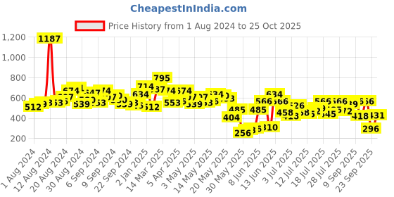 myntra.com Berrylush Buttoned Front-Slit Bodycon Dress berrylush Price History Graph from 1 Aug 2024 to 25 Oct 2025