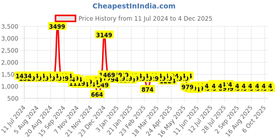 myntra.com Berrylush Cable Knit Acrylic Pullover Sweater berrylush Price History Graph from 11 Jul 2024 to 4 Dec 2025