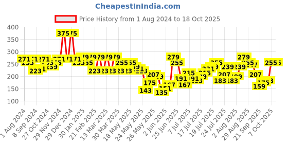myntra.com Berrylush Charming Lavender Solid Twist & Knot Top berrylush Price History Graph from 1 Aug 2024 to 18 Oct 2025