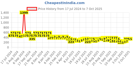myntra.com Berrylush Charming Maroon Solid Such a Mesh Top berrylush Price History Graph from 17 Jul 2024 to 7 Oct 2025