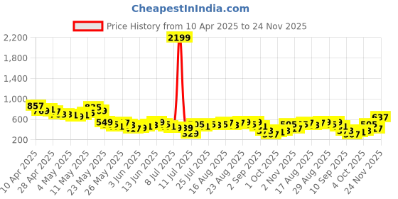 myntra.com Berrylush Check High Rise Pencil Midi Skirt berrylush Price History Graph from 10 Apr 2025 to 24 Nov 2025