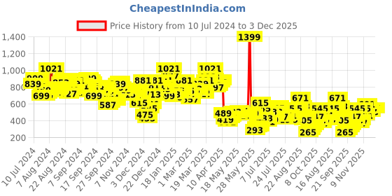 myntra.com Berrylush Checked High Rise Pleated A-line Mini Skirt berrylush Price History Graph from 10 Jul 2024 to 2 Dec 2025