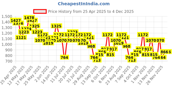 myntra.com Berrylush Checked Long Sleeves Blazer & Skirt berrylush Price History Graph from 25 Apr 2025 to 3 Dec 2025
