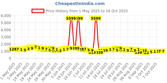 myntra.com Berrylush Checked Long Sleeves Blazer With Skirt & Top berrylush Price History Graph from 1 May 2025 to 16 Oct 2025