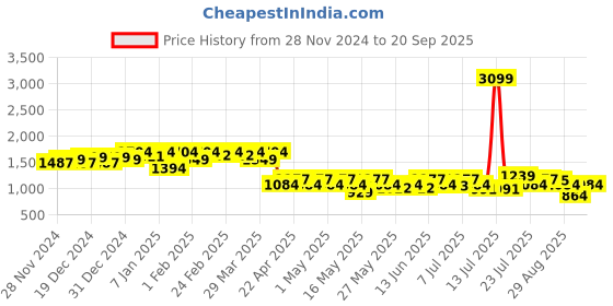 myntra.com Berrylush Checked PU Structured Tote Bag with berrylush Price History Graph from 28 Nov 2024 to 20 Sep 2025