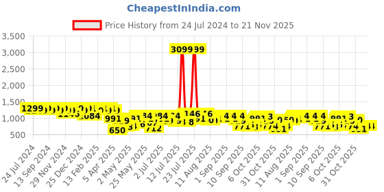 myntra.com Berrylush Checked Structured Cotton Sling Bag berrylush Price History Graph from 24 Jul 2024 to 20 Nov 2025
