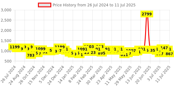 myntra.com Berrylush Checked Structured Handheld Bag berrylush Price History Graph from 26 Jul 2024 to 11 Jul 2025