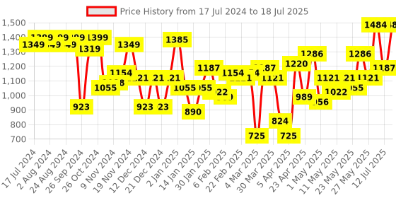 myntra.com Berrylush Checked Structured Handheld Bag berrylush Price History Graph from 17 Jul 2024 to 12 Jul 2025