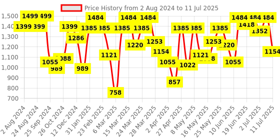 myntra.com Berrylush Checked Structured Handheld Bag berrylush Price History Graph from 2 Aug 2024 to 11 Jul 2025