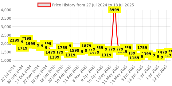 myntra.com Berrylush Checked Structured Handheld Bag with Quilted berrylush Price History Graph from 27 Jul 2024 to 12 Jul 2025