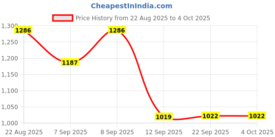 myntra.com Berrylush Checked Structured Shoulder Bag berrylush Price History Graph from 22 Aug 2025 to 4 Oct 2025