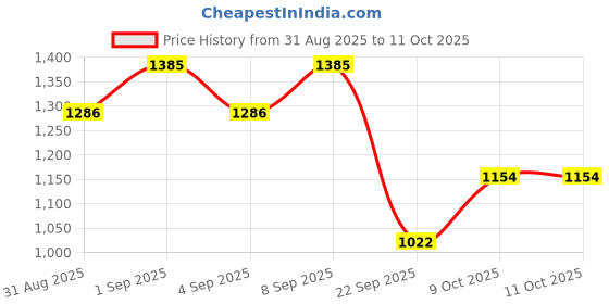 myntra.com Berrylush Checked Structured Shoulder Bag berrylush Price History Graph from 31 Aug 2025 to 9 Oct 2025