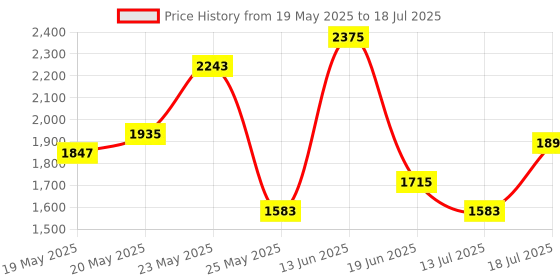 myntra.com Berrylush Checked Structured Tote Bag with berrylush Price History Graph from 19 May 2025 to 13 Jul 2025