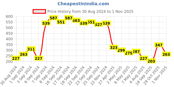 myntra.com Berrylush Classic White Abstract Resort Wear Top berrylush Price History Graph from 30 Aug 2024 to 31 Oct 2025