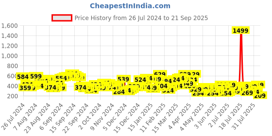 myntra.com Berrylush Classic White Abstract Vacay Attire berrylush Price History Graph from 26 Jul 2024 to 21 Sep 2025