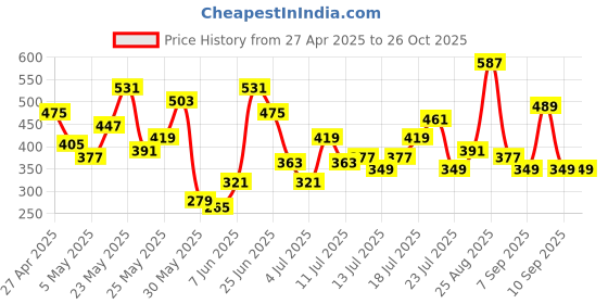 myntra.com Berrylush Classic White Ethnic Motifs Indie Gal Top berrylush Price History Graph from 27 Apr 2025 to 25 Oct 2025
