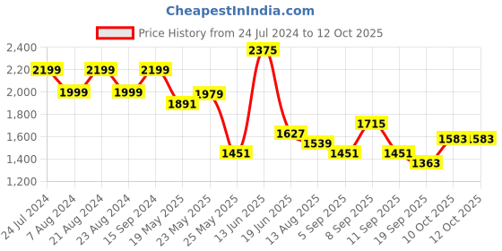 myntra.com Berrylush Colourblocked Structured Handheld Bag berrylush Price History Graph from 24 Jul 2024 to 12 Oct 2025