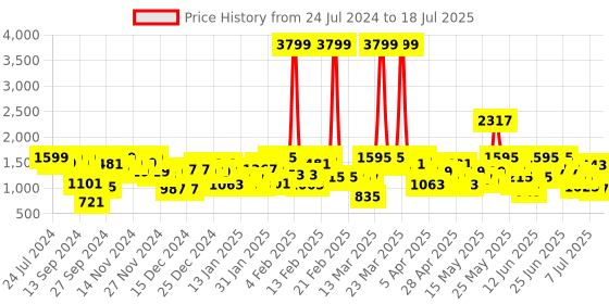 myntra.com Berrylush Colourblocked Structured Shoulder Bag berrylush Price History Graph from 24 Jul 2024 to 11 Jul 2025