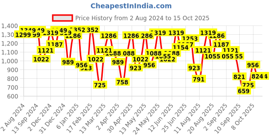 myntra.com Berrylush Colourblocked Structured Shoulder Bag berrylush Price History Graph from 2 Aug 2024 to 15 Oct 2025