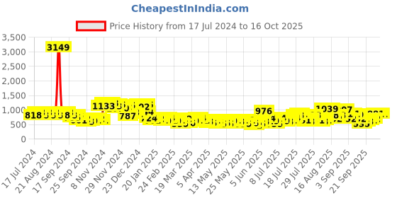 myntra.com Berrylush Colourblocked Turtle Neck Acrylic Pullover Sweater berrylush Price History Graph from 17 Jul 2024 to 4 Oct 2025