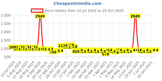 myntra.com Berrylush Conversational Printed Acrylic Pullover berrylush Price History Graph from 10 Jul 2024 to 25 Oct 2025