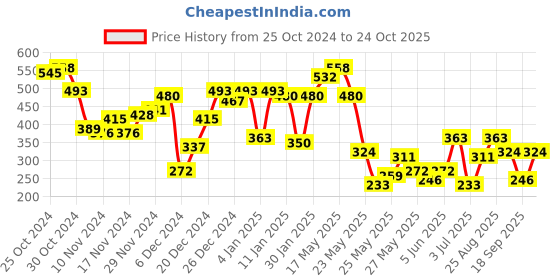 myntra.com Berrylush Crop Top berrylush Price History Graph from 25 Oct 2024 to 24 Oct 2025