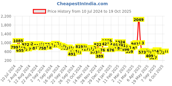 myntra.com Berrylush Cropped Top & Wide Leg Trousers berrylush Price History Graph from 10 Jul 2024 to 17 Oct 2025
