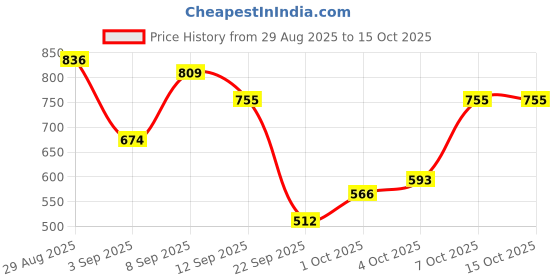 myntra.com Berrylush Curve A-Line Dress berrylush curve Price History Graph from 29 Aug 2025 to 14 Oct 2025