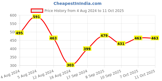 myntra.com Berrylush Curve A-Line Mini Dress berrylush curve Price History Graph from 4 Aug 2024 to 10 Oct 2025