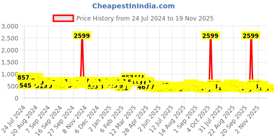 myntra.com Berrylush Curve Abstract Printed High-Rise Waist Ruched Pencil Mini Skirt berrylush curve Price History Graph from 24 Jul 2024 to 19 Nov 2025