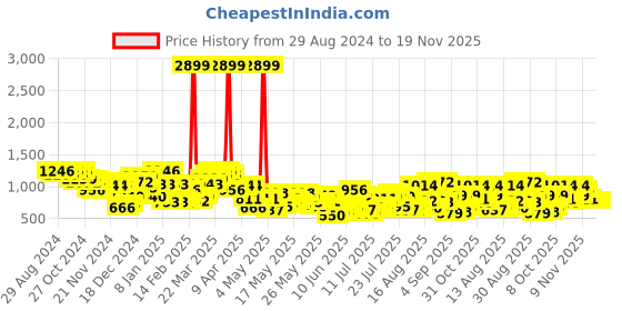 myntra.com Berrylush Curve Abstract Printed Shirt With Shorts Co-Ords berrylush curve Price History Graph from 29 Aug 2024 to 18 Nov 2025
