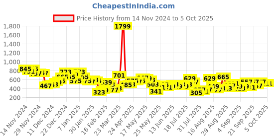 myntra.com Berrylush Curve Abstract Printed Top berrylush curve Price History Graph from 14 Nov 2024 to 5 Oct 2025