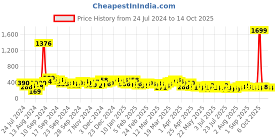 myntra.com Berrylush Curve Animal Print Crepe Tank Top berrylush curve Price History Graph from 24 Jul 2024 to 14 Oct 2025