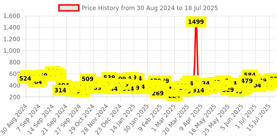 myntra.com Berrylush Curve Animal Print Flutter Sleeve Ruffles Crepe Top berrylush curve Price History Graph from 30 Aug 2024 to 15 Jul 2025
